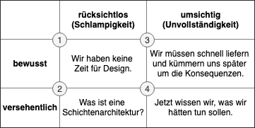 Quadrant technische Schulden