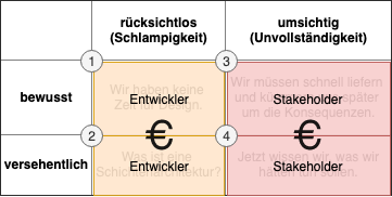 Wer die technischen Schulden bezahlt